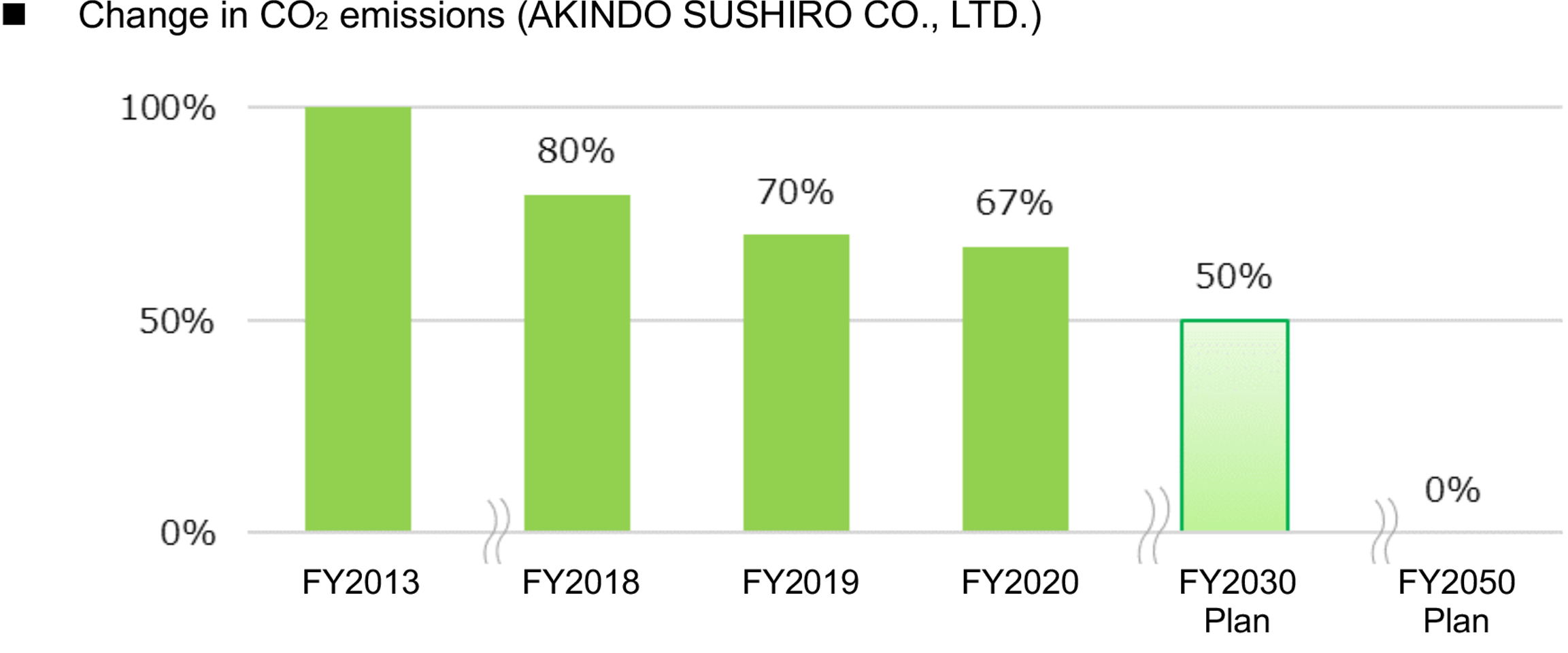 Change in CO² emissions (AKINDO SUSHIRO CO ., LTD.)