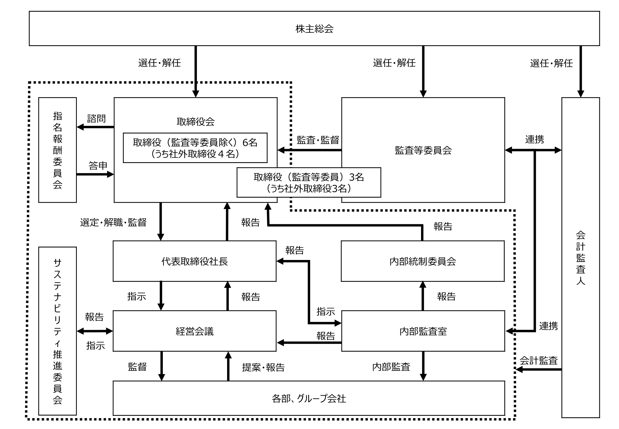 ガバナンス体制図