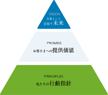 VISION,PROMISE,PRINCIPLES
