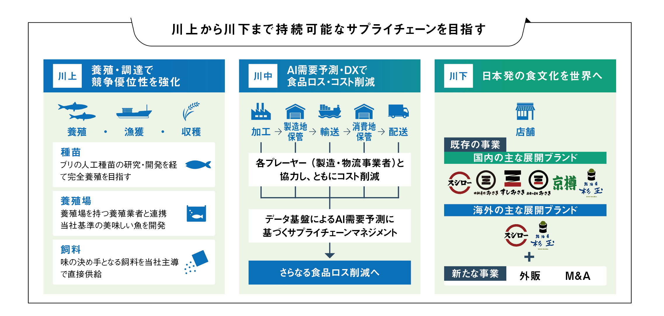 地球環境とともに - 株式会社FOOD & LIFE COMPANIES